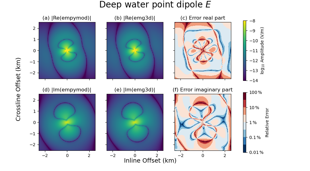 Deep water point dipole $E$, (a) |Re(empymod)|, (b) |Re(emg3d)|, (c) Error real part, (d) |Im(empymod)|, (e) |Im(emg3d)|, (f) Error imaginary part
