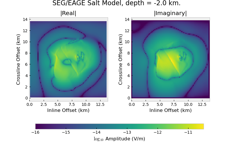 SEG/EAGE Salt Model, depth = -2.0 km., |Real|, |Imaginary|