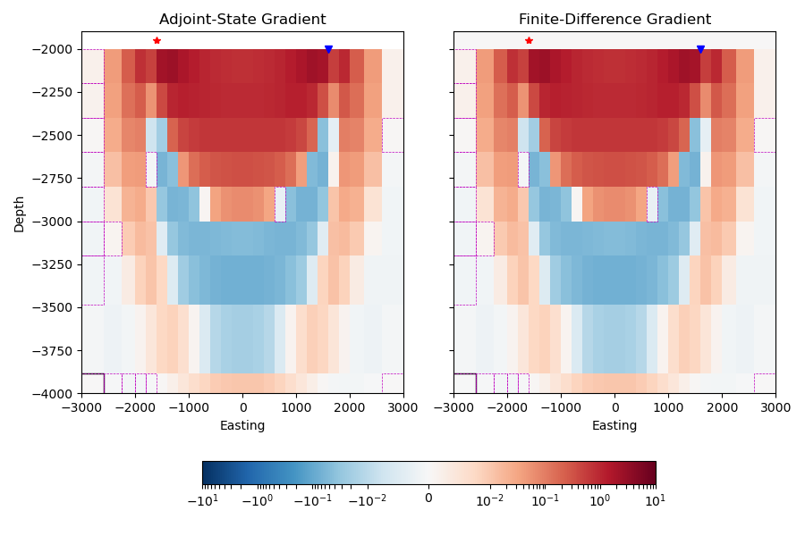 Adjoint-State Gradient, Finite-Difference Gradient