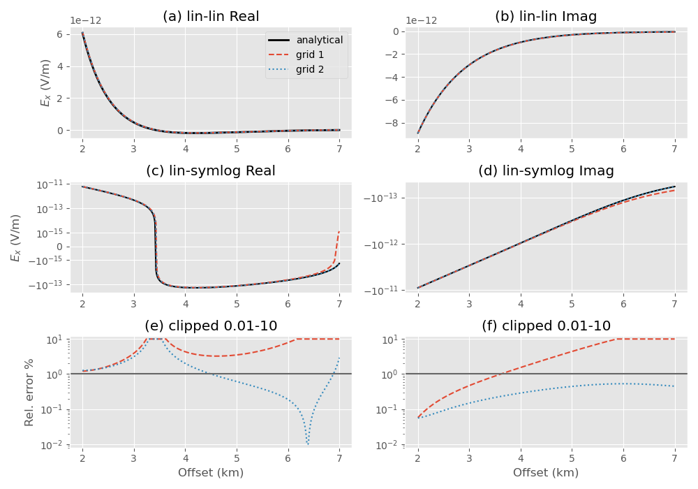 (a) lin-lin Real, (c) lin-symlog Real, (e) clipped 0.01-10, (b) lin-lin Imag, (d) lin-symlog Imag, (f) clipped 0.01-10