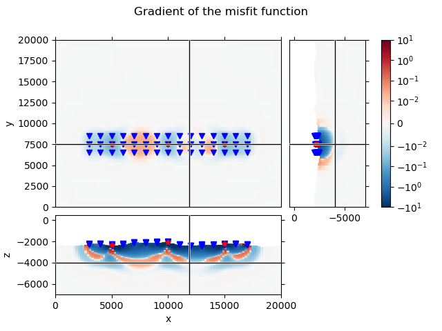 Gradient of the misfit function