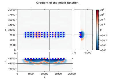 4. Gradient of the misfit function