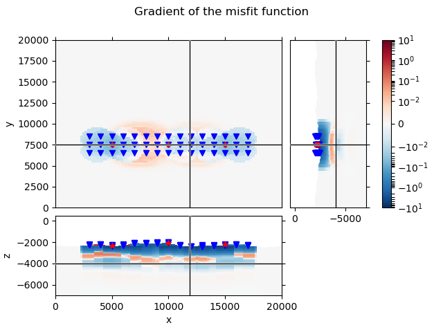 Gradient of the misfit function