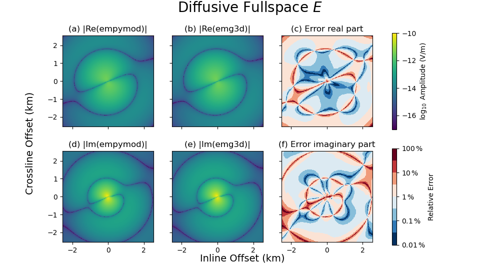 Diffusive Fullspace $E$, (a) |Re(empymod)|, (b) |Re(emg3d)|, (c) Error real part, (d) |Im(empymod)|, (e) |Im(emg3d)|, (f) Error imaginary part