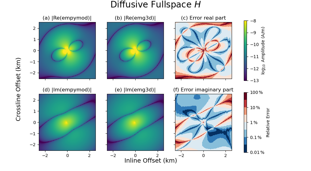 Diffusive Fullspace $H$, (a) |Re(empymod)|, (b) |Re(emg3d)|, (c) Error real part, (d) |Im(empymod)|, (e) |Im(emg3d)|, (f) Error imaginary part