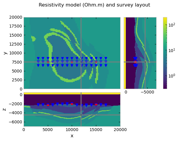 Resistivity model (Ohm.m) and survey layout