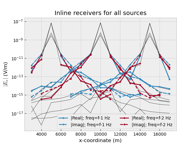 Inline receivers for all sources